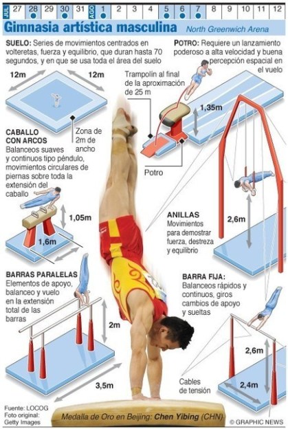 Resultado de imagen para aparatos gimnasia artistica masculina